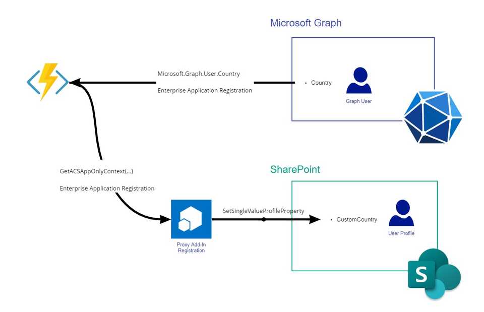 MS Graph - UPA Sync Architecture